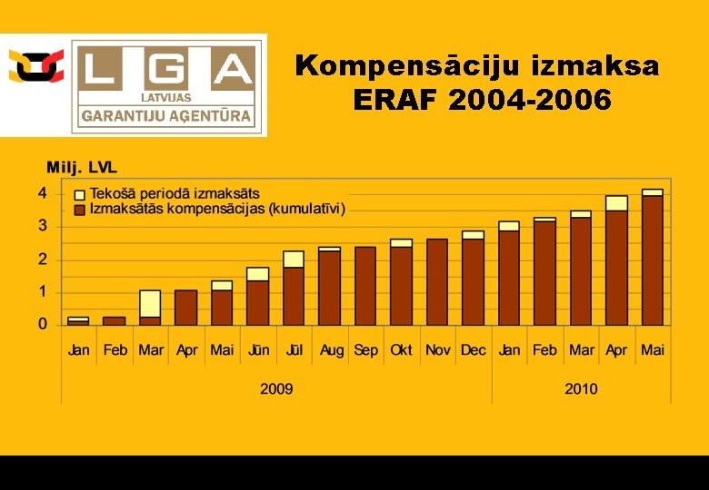 Kompensāciju izmaksa ERAF 2004 -2006 