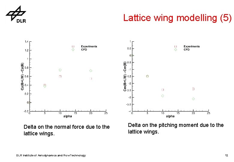 Lattice wing modelling (5) Delta on the normal force due to the lattice wings. Lattice wing modelling (5) Delta on the normal force due to the lattice wings.