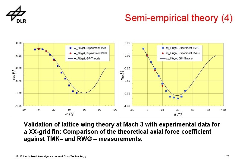 Semi-empirical theory (4) Validation of lattice wing theory at Mach 3 with experimental data Semi-empirical theory (4) Validation of lattice wing theory at Mach 3 with experimental data