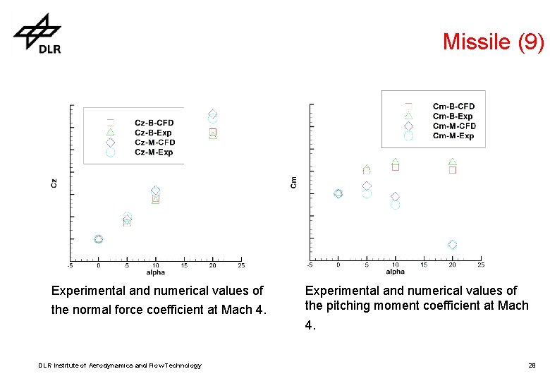 Missile (9) Experimental and numerical values of the normal force coefficient at Mach 4. Missile (9) Experimental and numerical values of the normal force coefficient at Mach 4.
