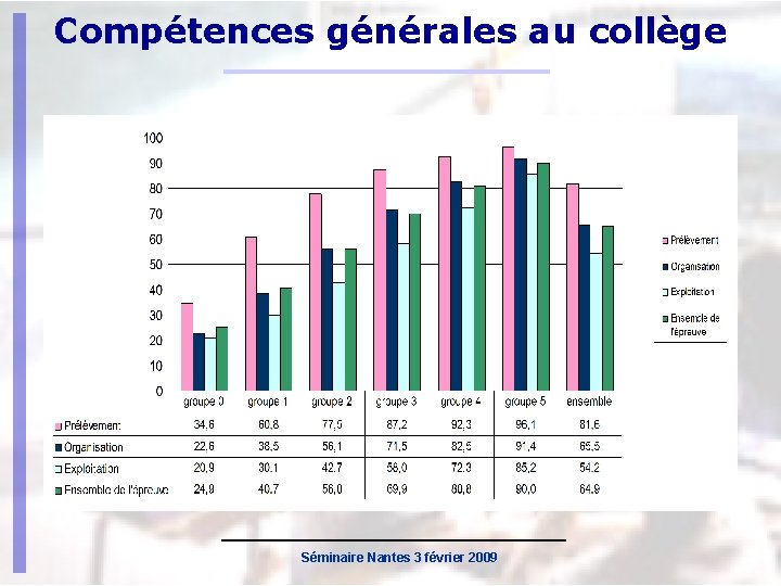 Compétences générales au collège Séminaire Nantes 3 février 2009 