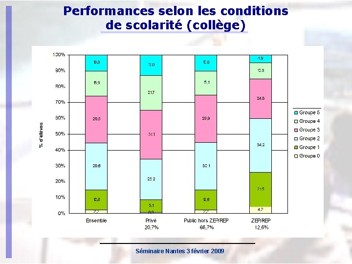 Performances selon les conditions de scolarité (collège) Séminaire Nantes 3 février 2009 