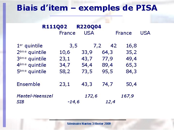 Biais d’item – exemples de PISA R 111 Q 02 R 220 Q 04