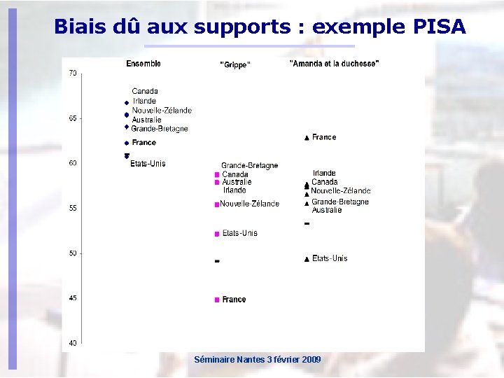 Biais dû aux supports : exemple PISA Séminaire Nantes 3 février 2009 