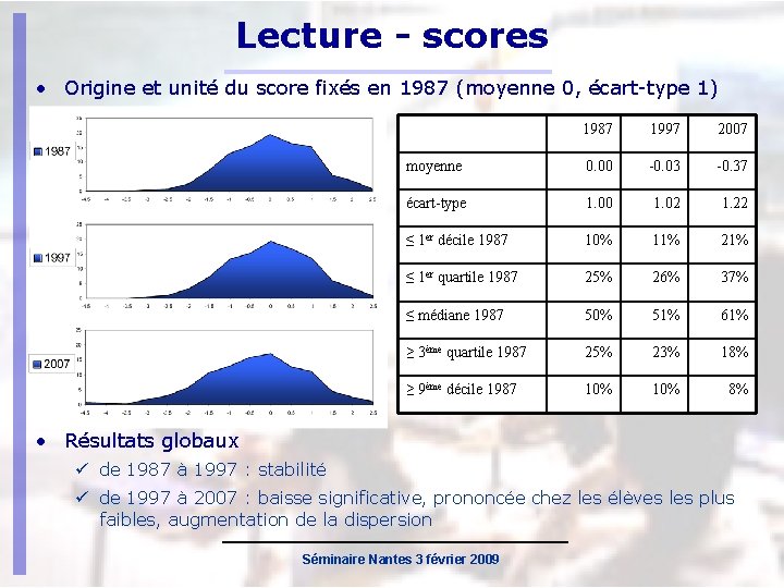 Lecture - scores • Origine et unité du score fixés en 1987 (moyenne 0,