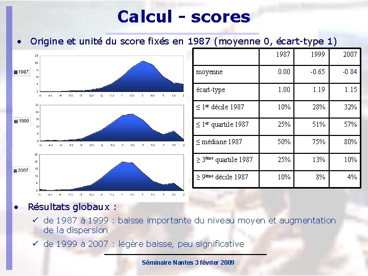 Calcul - scores • Origine et unité du score fixés en 1987 (moyenne 0,