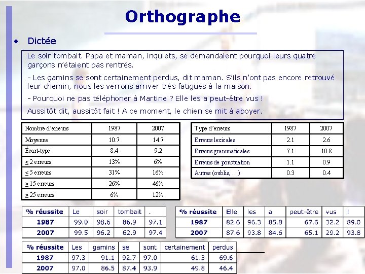 Orthographe • Dictée Le soir tombait. Papa et maman, inquiets, se demandaient pourquoi leurs