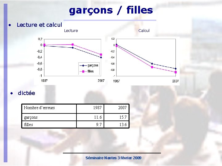 garçons / filles • Lecture et calcul Lecture Calcul • dictée Nombre d’erreurs 1987