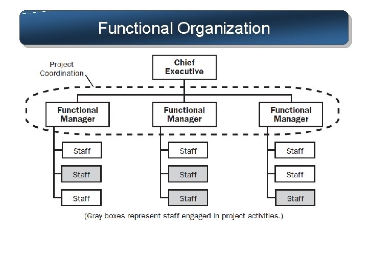 Chapter 3 Organization Structure Culture 1 1 Project