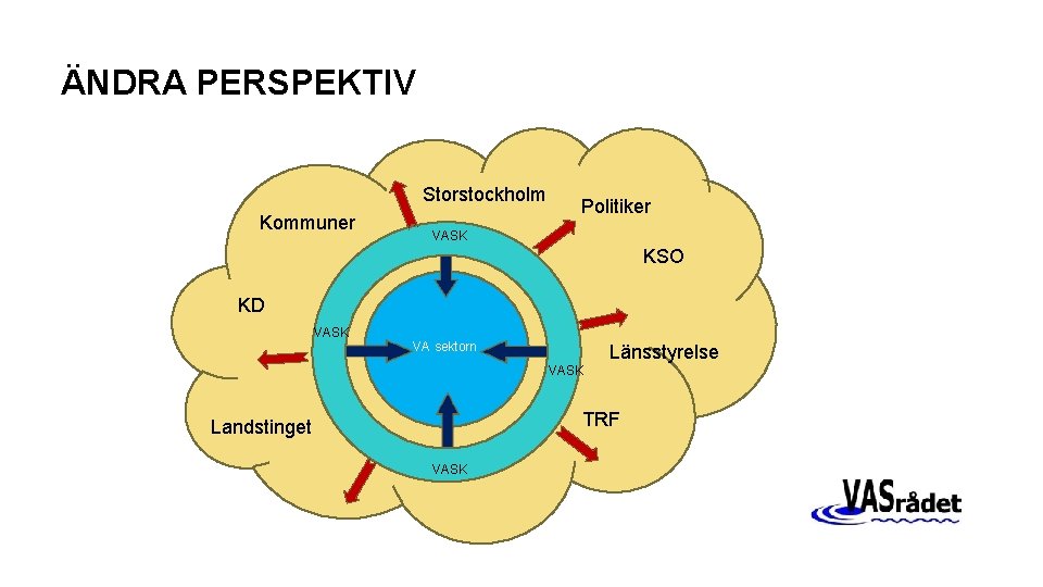 ÄNDRA PERSPEKTIV VA Storstockholm Kommuner Politiker VASK KSO KD VASK VA sektorn VASK Länsstyrelse