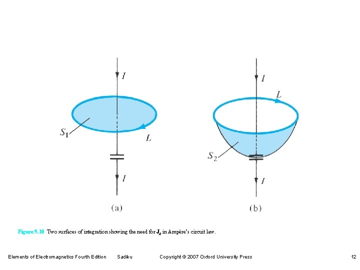 Figure 9. 10 Two surfaces of integration showing the need for Jd in Ampère’s