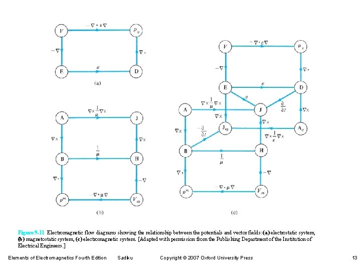 Figure 9. 11 Electromagnetic flow diagrams showing the relationship between the potentials and vector