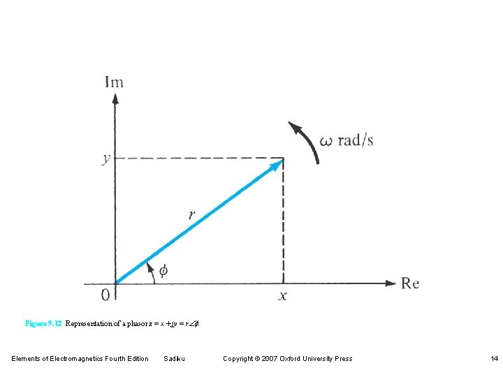 Figure 9. 12 Representation of a phasor z = x + jy = rÐf.