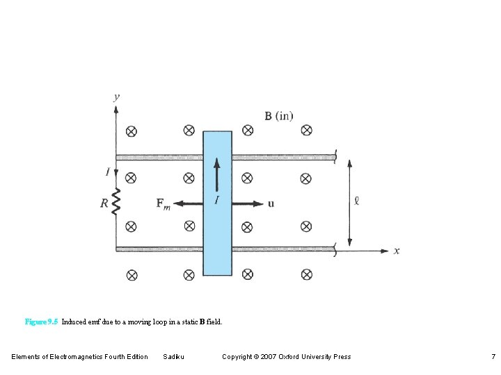 Figure 9. 5 Induced emf due to a moving loop in a static B