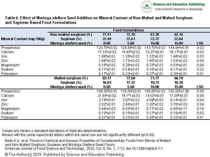 Table 6. Effect of Moringa oleifera Seed Addition on Mineral Content of Non-Malted and
