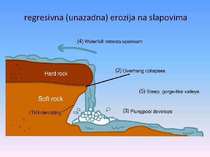 regresivna (unazadna) erozija na slapovima 