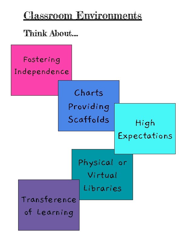 Classroom Environments Think About. . Fostering Independence Charts Providing Scaffolds High Expectations Physical or