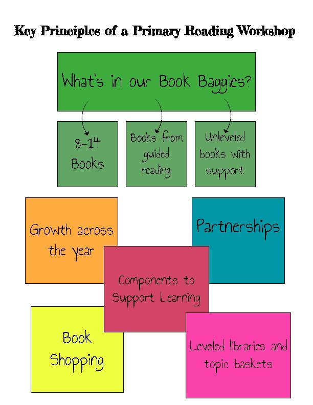 Key Principles of a Primary Reading Workshop What's in our Book Baggies? Books from