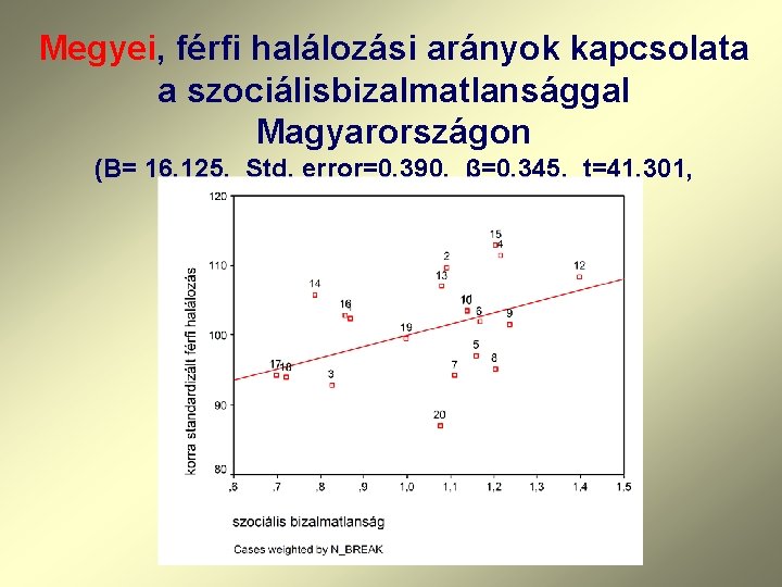Megyei, férfi halálozási arányok kapcsolata a szociálisbizalmatlansággal Magyarországon (B= 16, 125, Std. error=0, 390,