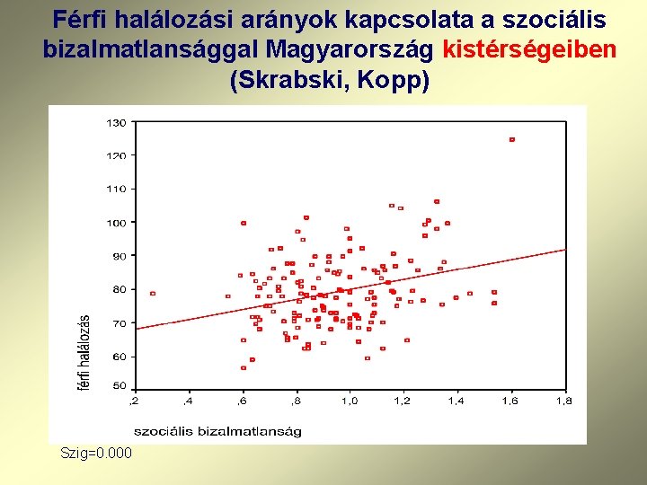 Férfi halálozási arányok kapcsolata a szociális bizalmatlansággal Magyarország kistérségeiben (Skrabski, Kopp) Szig=0. 000 