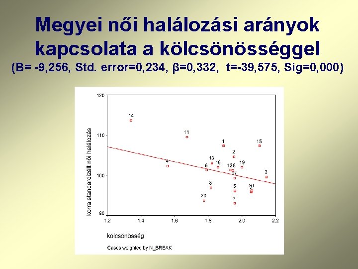 Megyei női halálozási arányok kapcsolata a kölcsönösséggel (B= -9, 256, Std. error=0, 234, β=0,