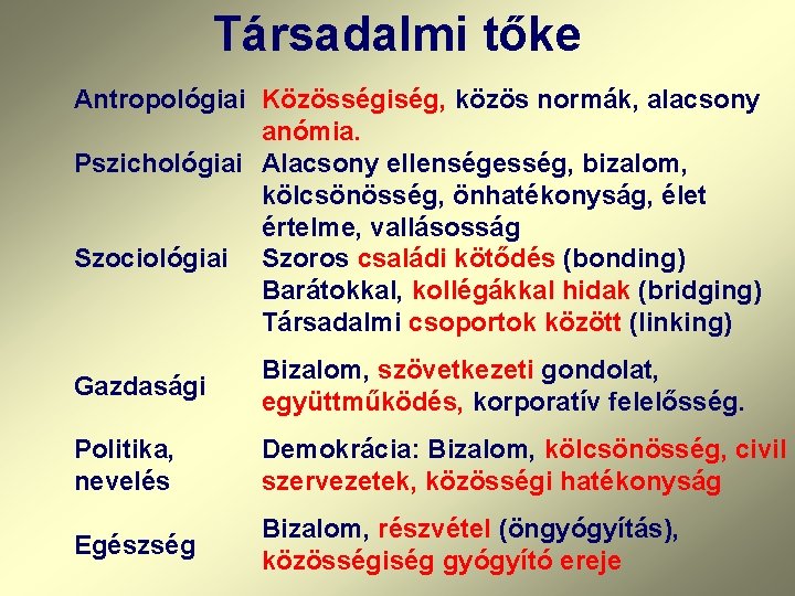 Társadalmi tőke Antropológiai Közösségiség, közös normák, alacsony anómia. Pszichológiai Alacsony ellenségesség, bizalom, kölcsönösség, önhatékonyság,