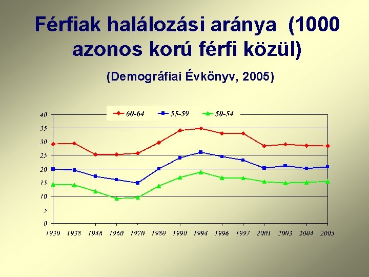 Férfiak halálozási aránya (1000 azonos korú férfi közül) (Demográfiai Évkönyv, 2005) 