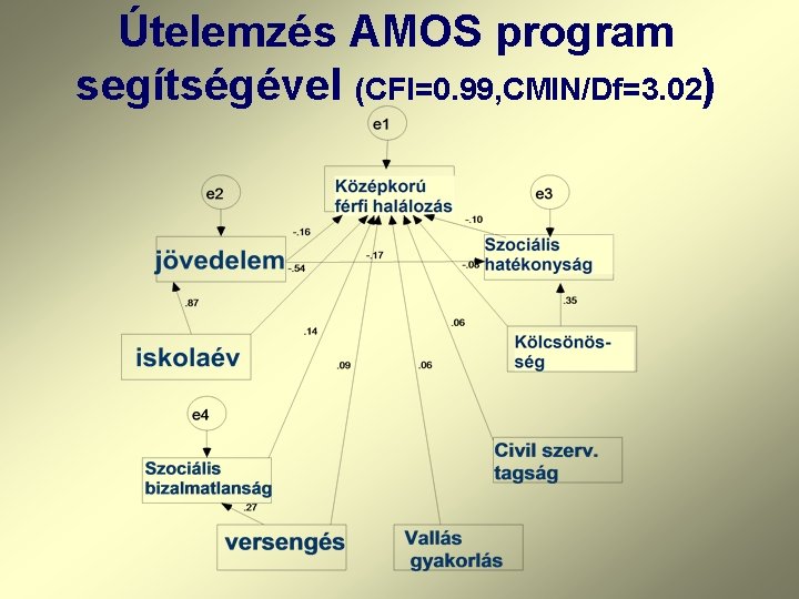 Útelemzés AMOS program segítségével (CFI=0. 99, CMIN/Df=3. 02) 