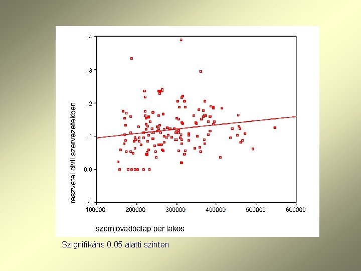Szignifikáns 0. 05 alatti szinten 