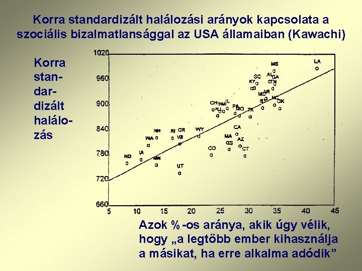 Korra standardizált halálozási arányok kapcsolata a szociális bizalmatlansággal az USA államaiban (Kawachi) Korra standardizált