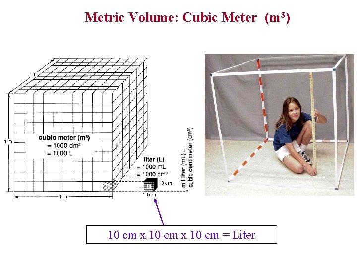 Metric Volume: Cubic Meter (m 3) 10 cm x 10 cm = Liter 