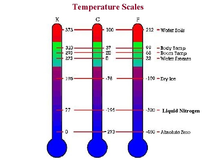 Temperature Scales Liquid Nitrogen 