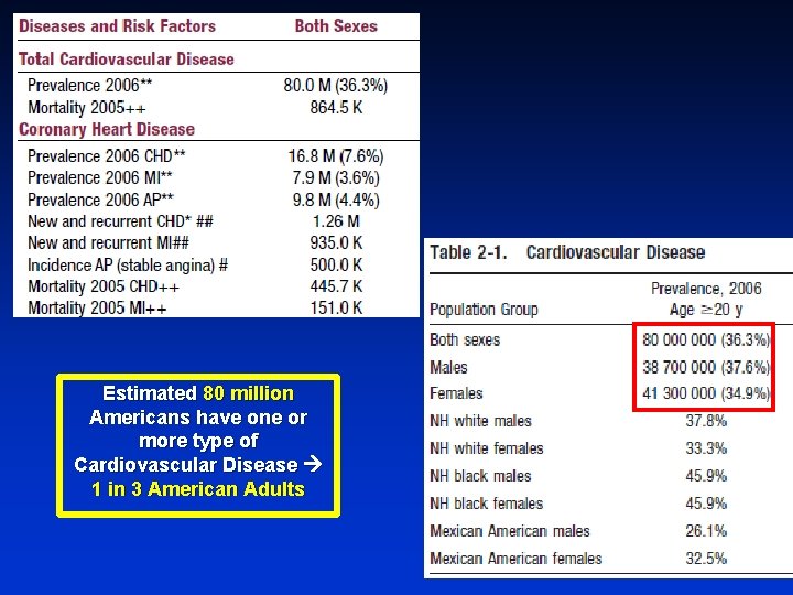 Estimated 80 million Americans have one or more type of Cardiovascular Disease 1 in