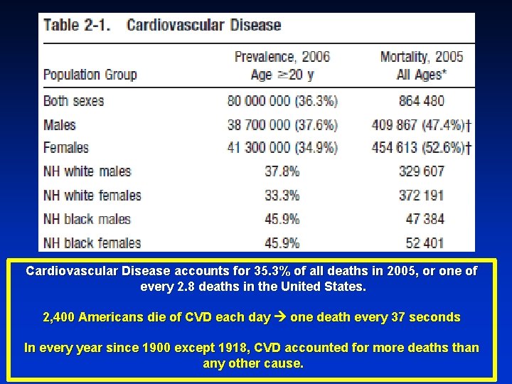 Cardiovascular Disease accounts for 35. 3% of all deaths in 2005, or one of