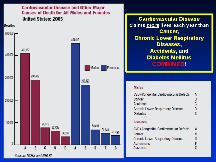 Cardiovascular Disease claims more lives each year than Cancer, Chronic Lower Respiratory Diseases, Accidents,