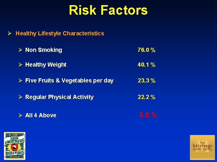 Risk Factors Ø Healthy Lifestyle Characteristics Ø Non Smoking 76. 0 % Ø Healthy