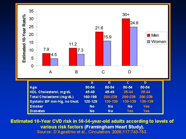 A Age HDL Cholesterol, mg/d. L Total Cholesterol (mg/d. L) Systolic BP mm/Hg, no