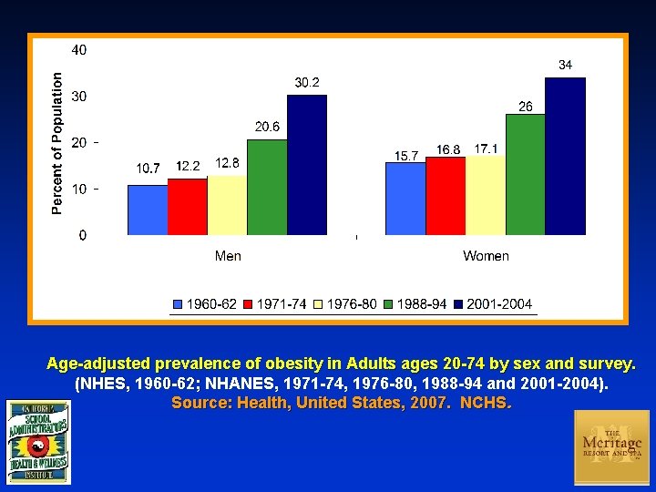 Age-adjusted prevalence of obesity in Adults ages 20 -74 by sex and survey. (NHES,