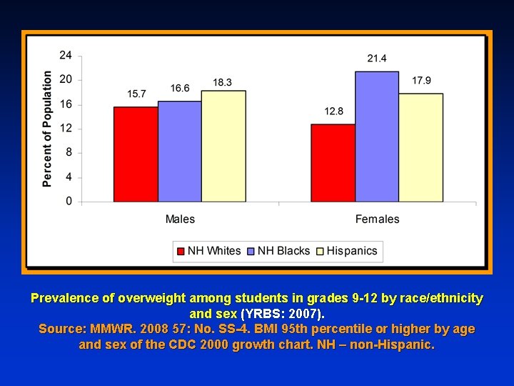 Prevalence of overweight among students in grades 9 -12 by race/ethnicity and sex (YRBS: