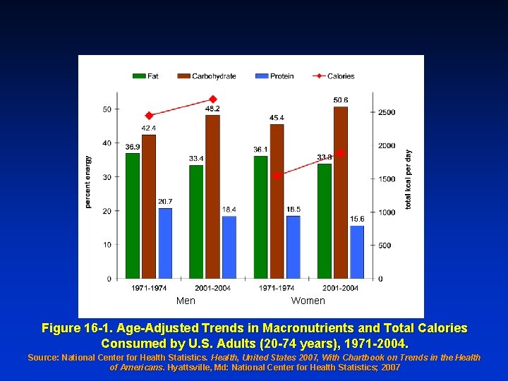 Men Women Figure 16 -1. Age-Adjusted Trends in Macronutrients and Total Calories Consumed by