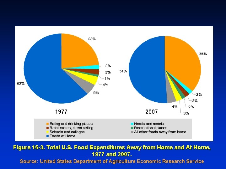 1977 2007 Figure 16 -3. Total U. S. Food Expenditures Away from Home and