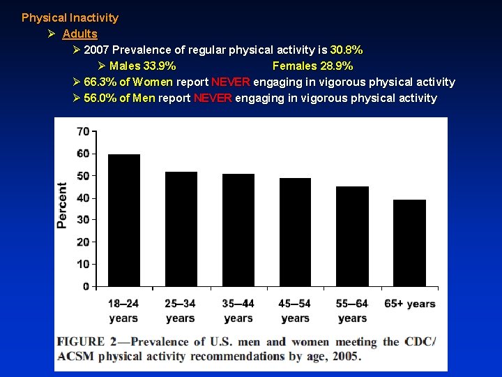 Physical Inactivity Ø Adults Ø 2007 Prevalence of regular physical activity is 30. 8%