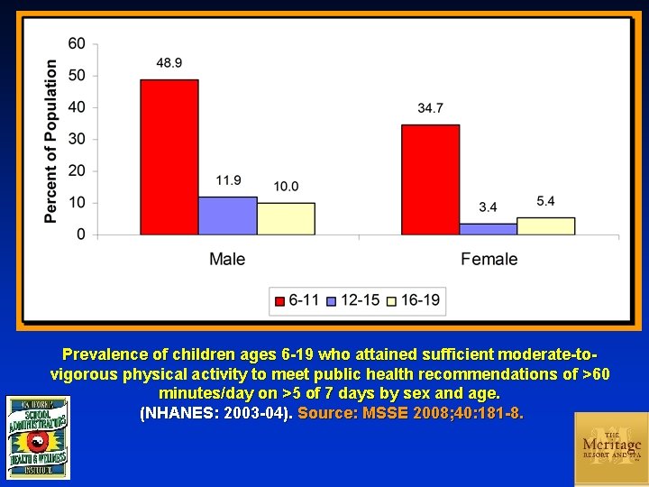 Prevalence of children ages 6 -19 who attained sufficient moderate-tovigorous physical activity to meet