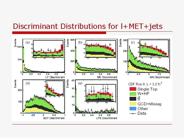 Discriminant Distributions for l+MET+jets 