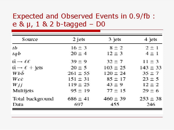 Expected and Observed Events in 0. 9/fb : e & μ, 1 & 2