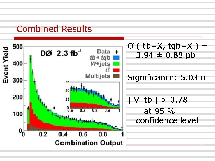 Combined Results Ơ ( tb+X, tqb+X ) = 3. 94 ± 0. 88 pb
