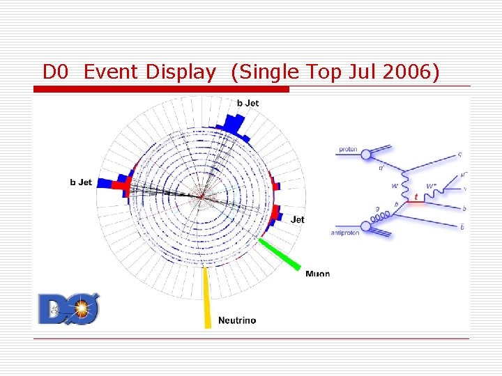 D 0 Event Display (Single Top Jul 2006) 