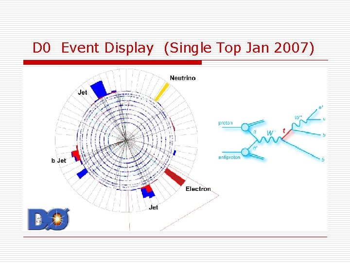 D 0 Event Display (Single Top Jan 2007) 