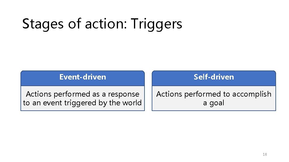 Stages of action: Triggers Event-driven Self-driven Actions performed as a response to an event