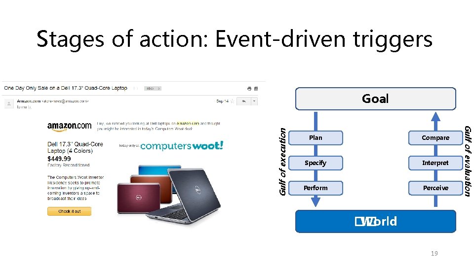 Stages of action: Event-driven triggers Plan Compare Specify Interpret Perform Perceive �� World 19
